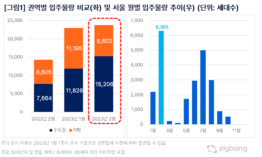 2월 입주물량 전년동기 대비 67%↑ 서울 연내 최다 물량 입주