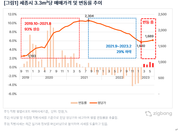 세종시’ 올해 3월 가장 먼저 반등