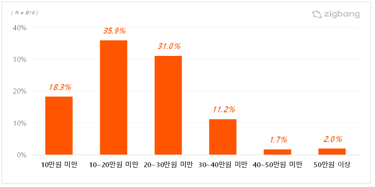 응답자의 61.7%, “집 선택 시 관리비 중요”