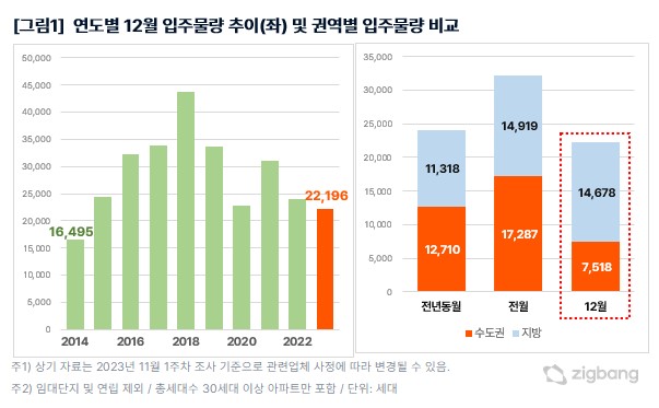 12월 총 2만 2,196세대 입주, 12월 물량 중 2014년 이후 최저