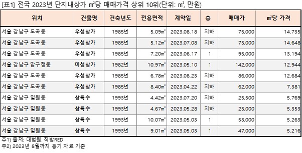재건축 기대로 서울 단지내상가에 재건축 프리미엄 형성
