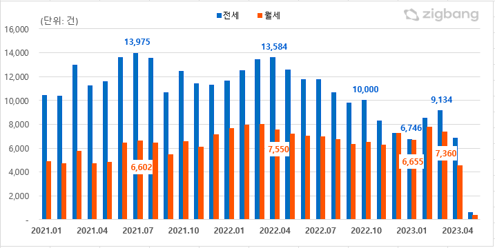 올해 들어 수도권 연립다세대 전세 거래비중 다시 커져