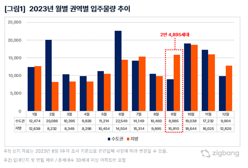 9월 지방 위주로 입주, 2만 4,895세대 중 64% 지방 비중