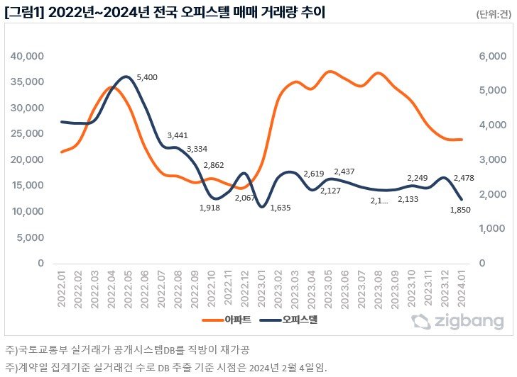 ‘23년 오피스텔 매매거래 전년 대비 38%감소
