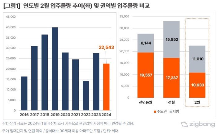 2024년 2월, 총 2만 2,543세대 입주 예정