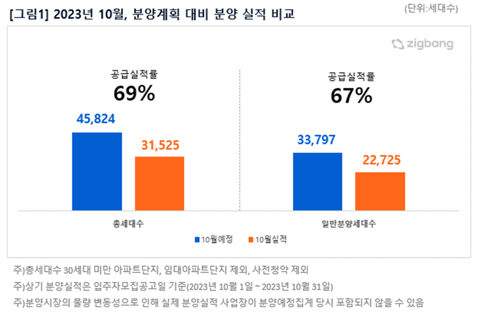 2023년 11월 4만9,944세대 분양예정