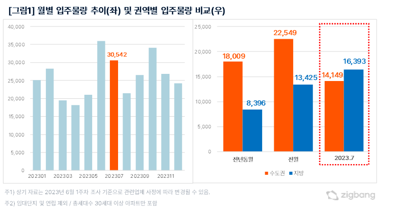 7월, 전국 3만 542세대 입주,수도권보다 지방이 많을 예정