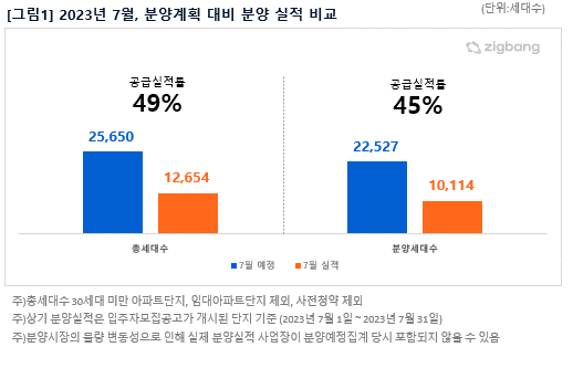 2023년 8월  2만9,335세대 분양예정, 전년 동월 대비 43%↑