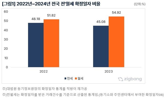 ‘23년 서울아파트 월세거래 중 1/3은 100만원 초과