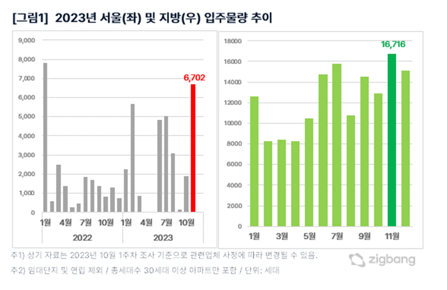 11월 서울 2022년 1월 이후 최다물량 6,702세대 입주